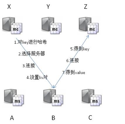 memcached����������webʹ��