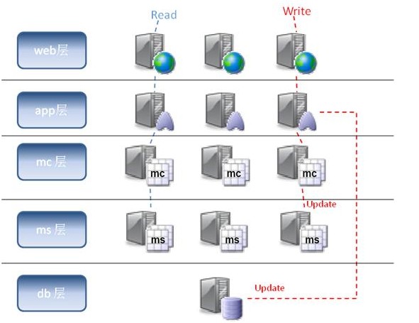 memcached����������webʹ��