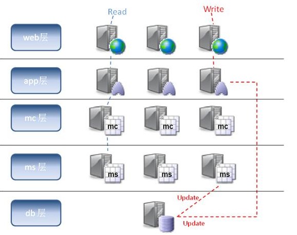 memcached����������webʹ��