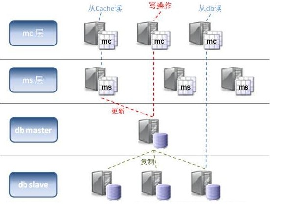 memcached����������webʹ��