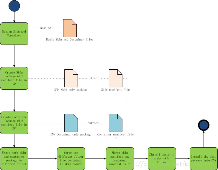 DNN6肌肤制作过程细解