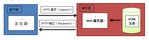 ̤Java WebJava WebĿ
