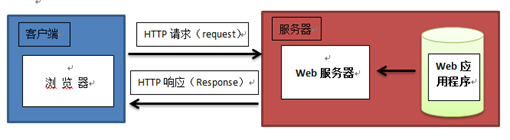 ̤Java WebJava WebĿ