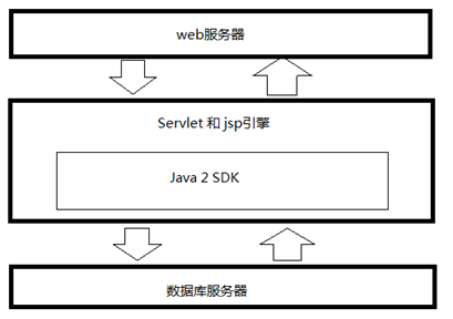 ̤Java WebJava WebĿ