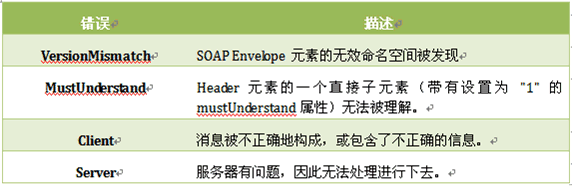 Web Service概述1 (转载)