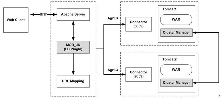 ͨ��ܹ�ʦ��·�����ھ��죩֮weblogic�ļ�Ⱥ������