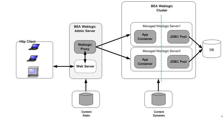ͨ��ܹ�ʦ��·�����ھ��죩֮weblogic�ļ�Ⱥ������