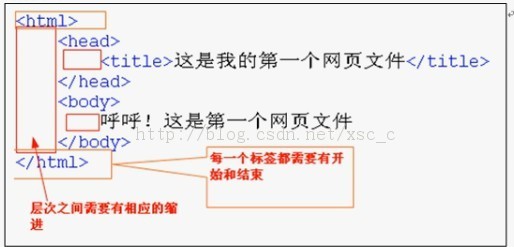 HTML之一天学会html(惯用标签+网页架构)