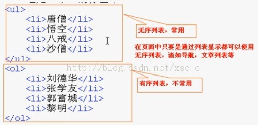 HTML之一天学会html(惯用标签+网页架构)