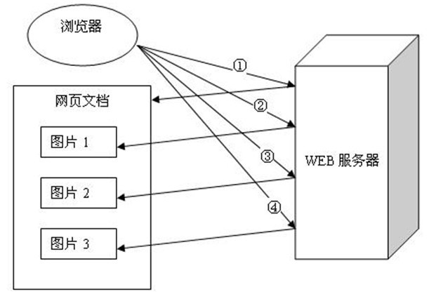 HTTP详解(三)-http1.0 和http1.1 区别
