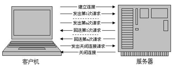 HTTP详解(三)-http1.0 和http1.1 区别