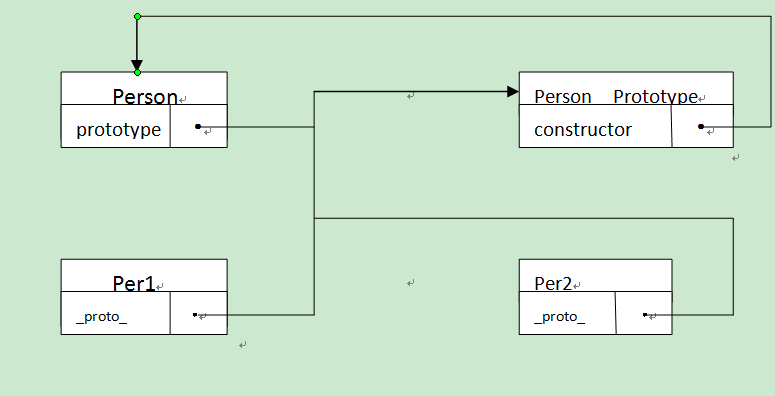 ECMAScript原形模型