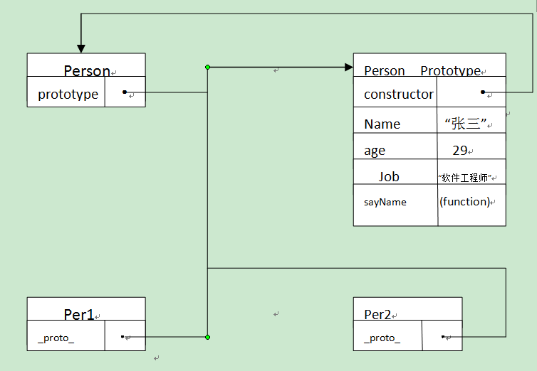 ECMAScript原形模型