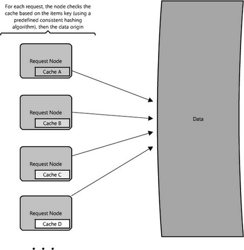 �����߿���Web�ܹ��ͷֲ�ʽϵͳʵս���ϣ�(ת����CSDN)