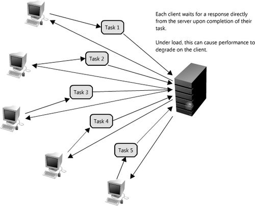 �����߿���Web�ܹ��ͷֲ�ʽϵͳʵս���ϣ�(ת����CSDN)