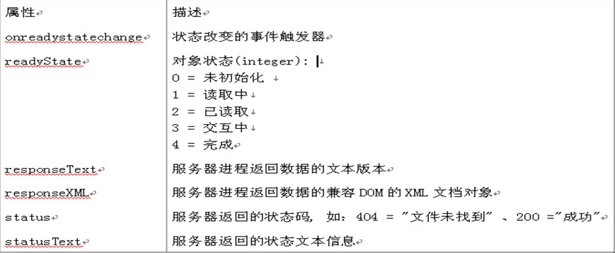 AjaxXMLHttpRequest󡢣󡢽գԽܡAJAXܡݸʽҪXMLJSONHTML