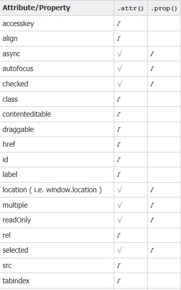 jquery中prop()步骤和attr()方法的区别