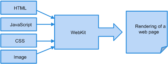 ̤��WebKit������ƪ