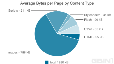 ������ҳ�����ٶ��Ż���һЩ����