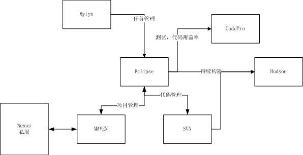 以Eclipse替核心搭建JAVA WEB开发环境(一)-Eclipse