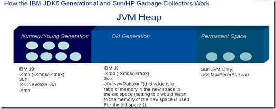 JVM的恩怨-WebSphere性能优化