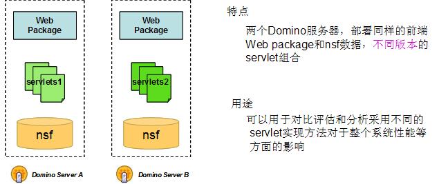  IBM Lotus Domino  Web 2.0 õʵ