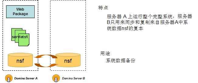  IBM Lotus Domino  Web 2.0 õʵ