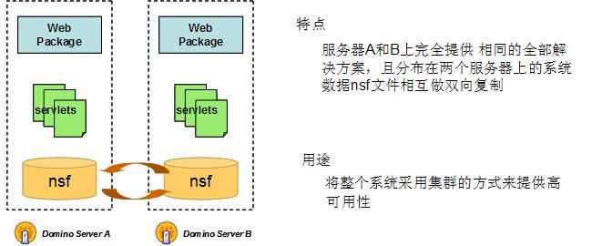  IBM Lotus Domino  Web 2.0 õʵ