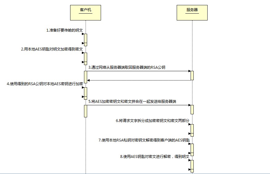 在网络通讯中采取混合方式对信息进行加密