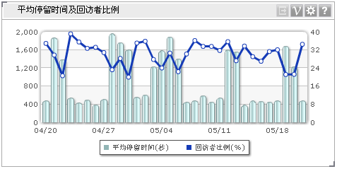 KPI����֮�δη���ƽ����ҳ������