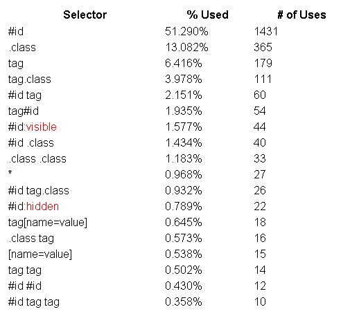 ѡЩ¿ƪ֮selectorӦƵengines