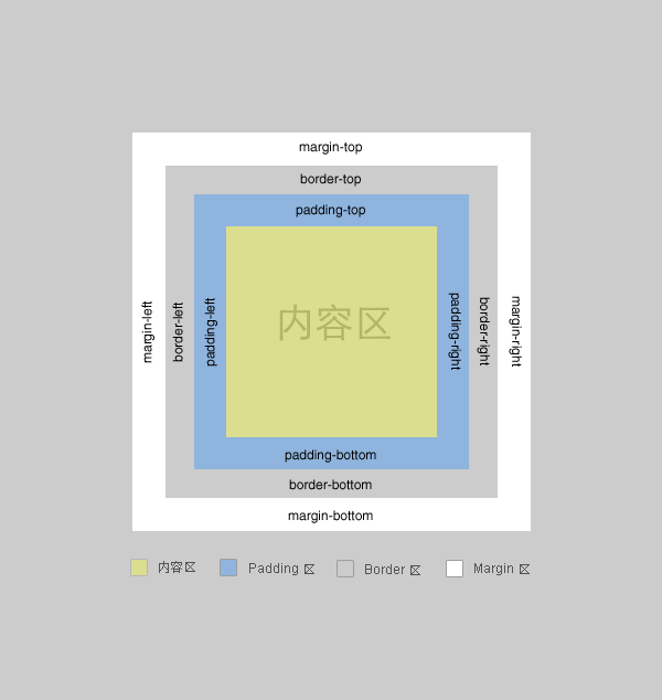 css-ϻģͣBox Model