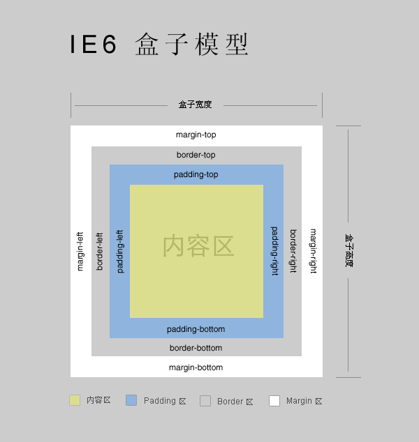 css-ϻģͣBox Model
