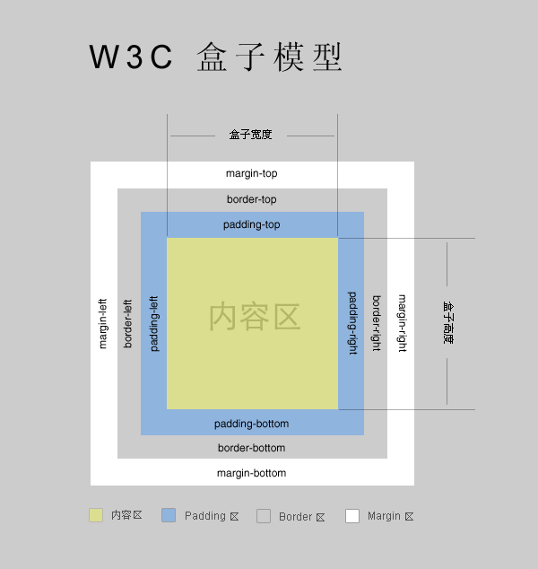 css-ϻģͣBox Model