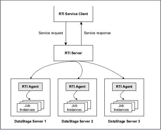 �� IBM WebSphere DataStage ��չ�������ϣ��� 3 ����: ʵʱ��������