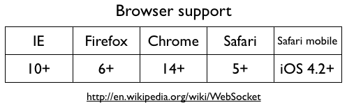 HTML5 WebSocket 技术引见