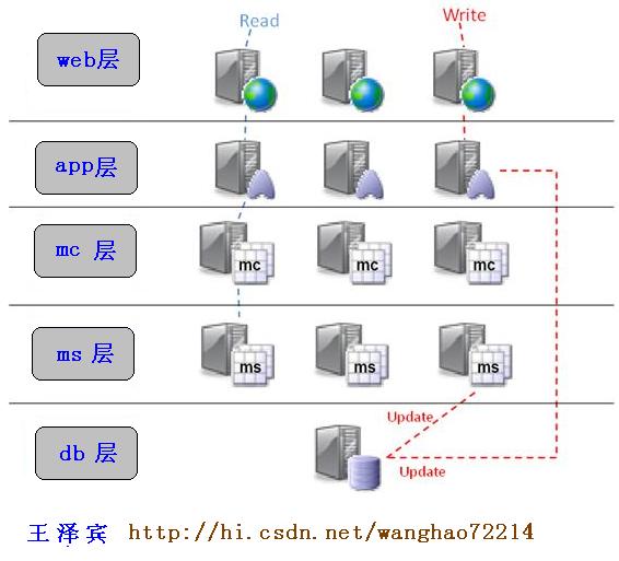 ߲webռ(1)Memcachedڴظ߲վµӦ