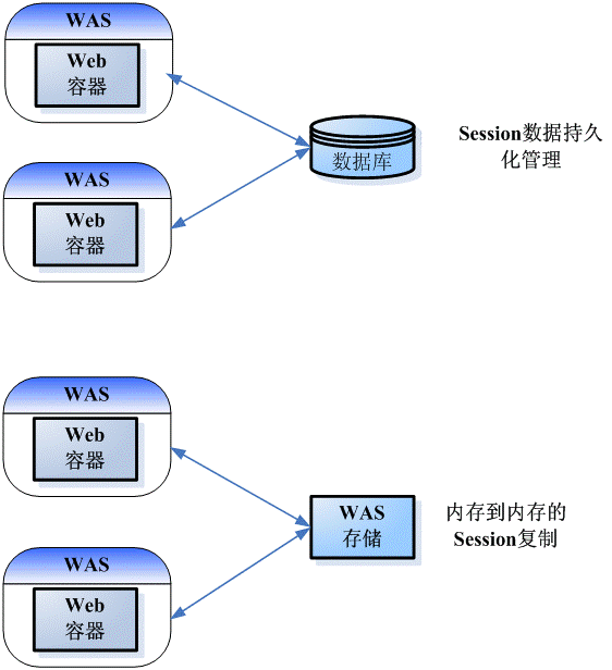 Websphere ��Ⱥ Session �ڴ洢�����ڴ渴��