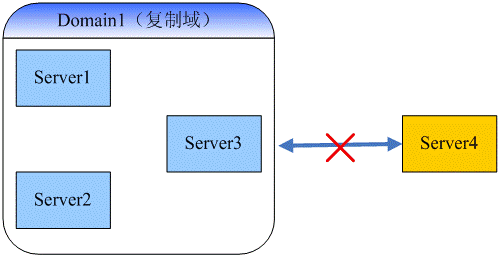 Websphere ��Ⱥ Session �ڴ洢�����ڴ渴��