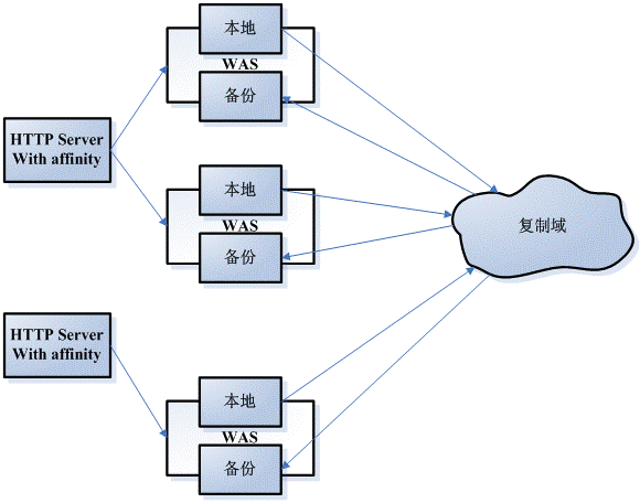 Websphere ��Ⱥ Session �ڴ洢�����ڴ渴��