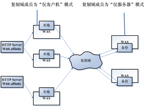 Websphere ��Ⱥ Session �ڴ洢�����ڴ渴��