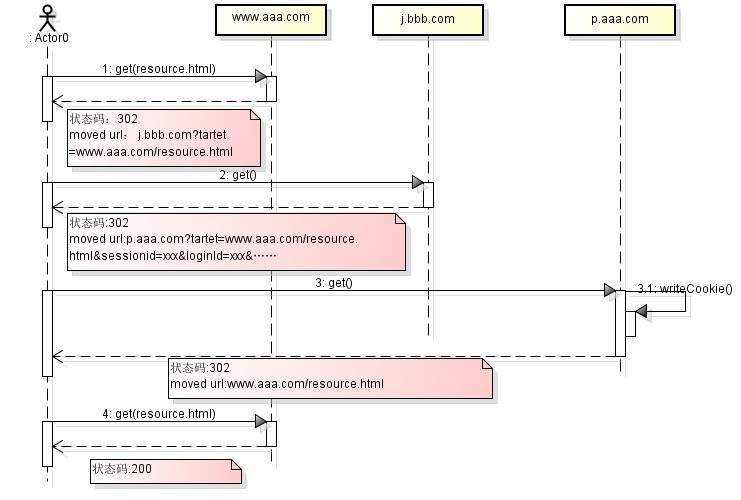 【web】跨域cookie同步议案