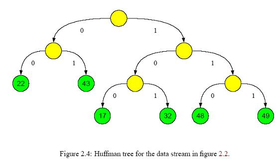 几种压缩算法原理引见