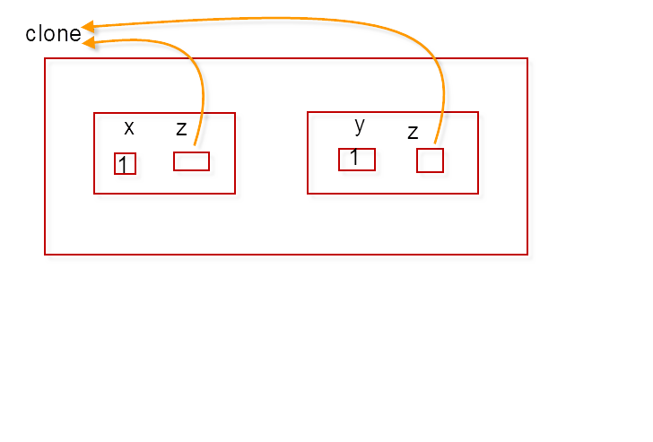 ѭ�������ϵ���ȿ�¡