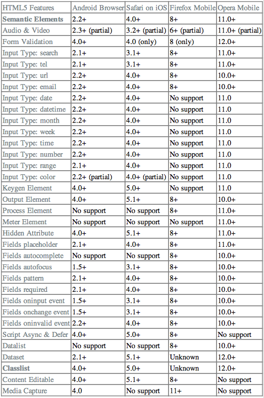 HTML5腾挪平台至支撑度与兼容性分析