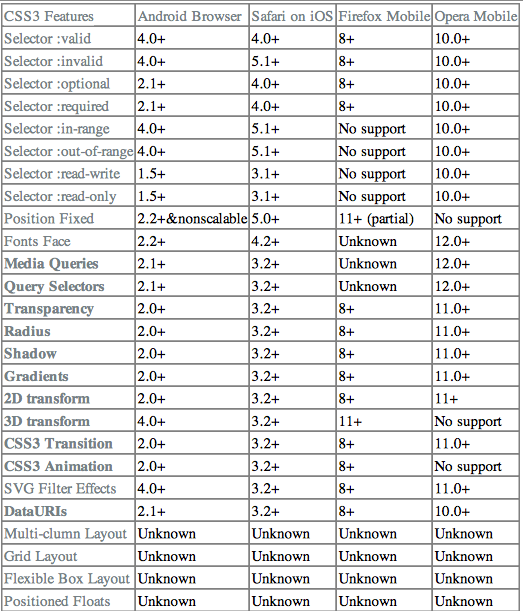 HTML5腾挪平台至支撑度与兼容性分析