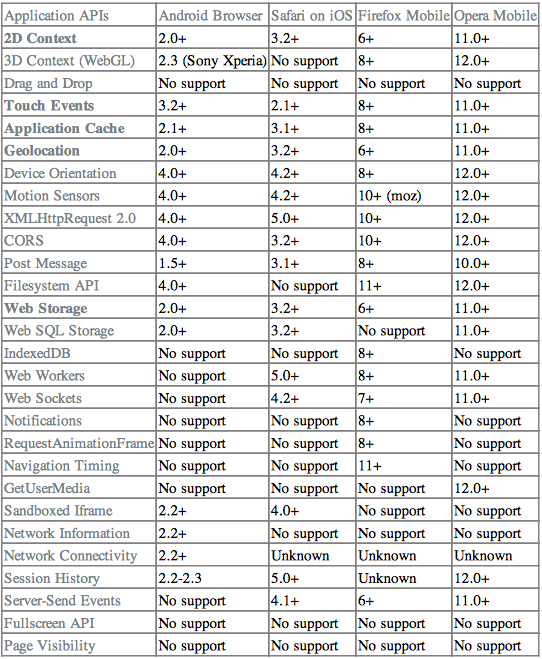 HTML5腾挪平台至支撑度与兼容性分析