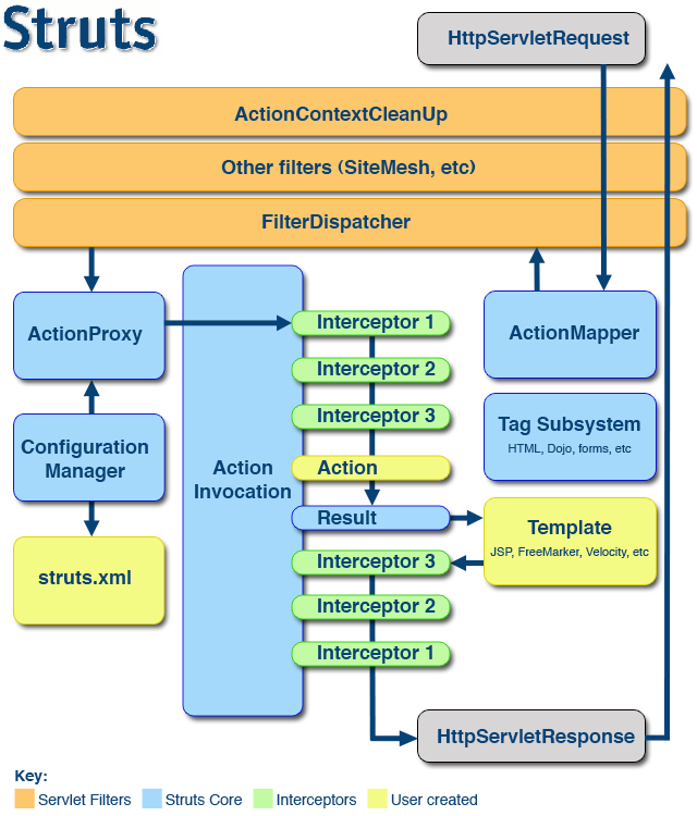 ո�µ�Struts2���