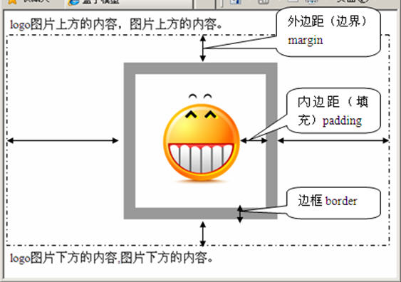 HTML 第六章 CSS + DIV兑现整体布局