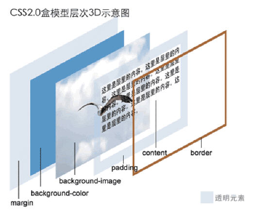 HTML 第六章 CSS + DIV兑现整体布局